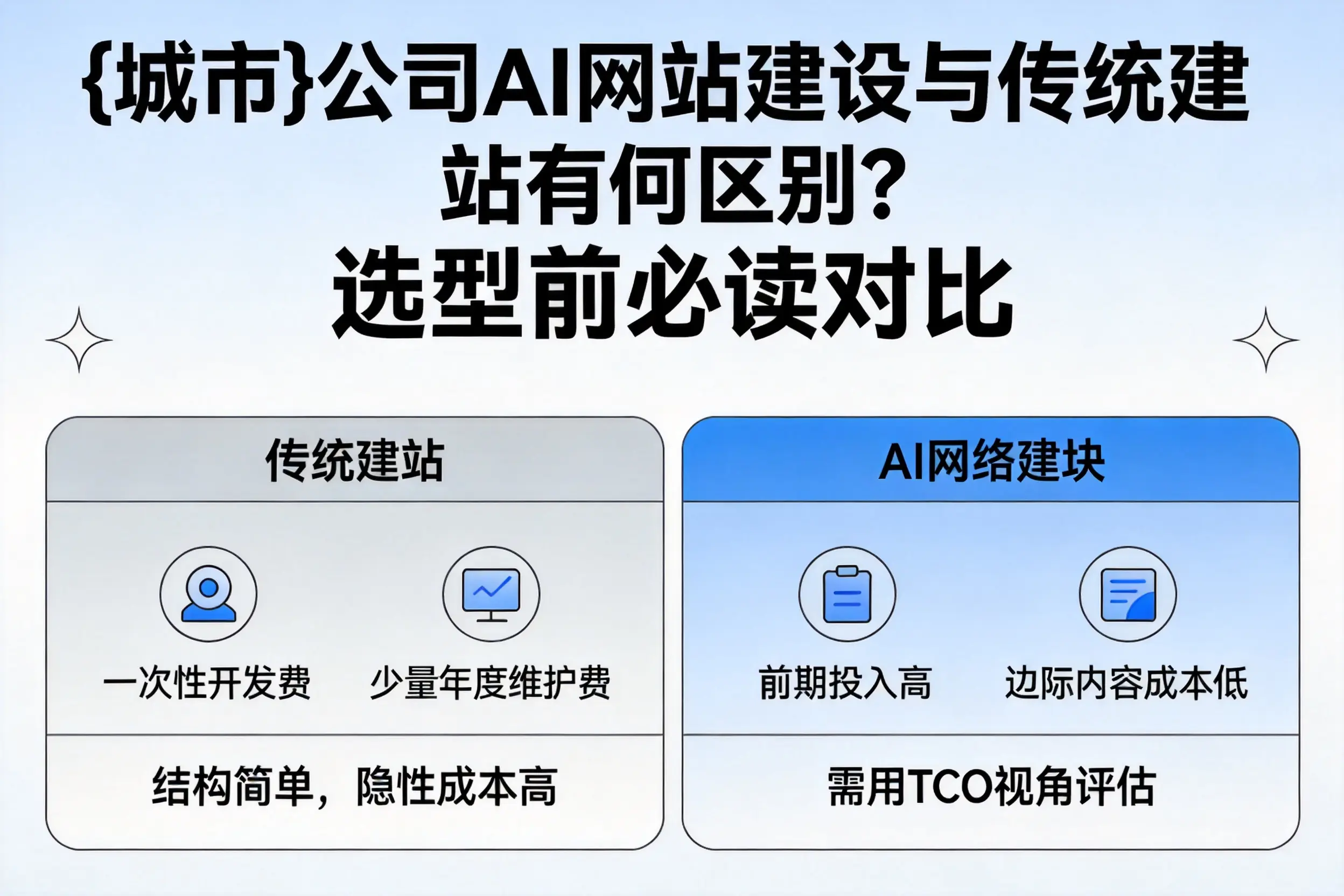 四川公司AI网站建设与传统建站有何区别?选型前必读对比