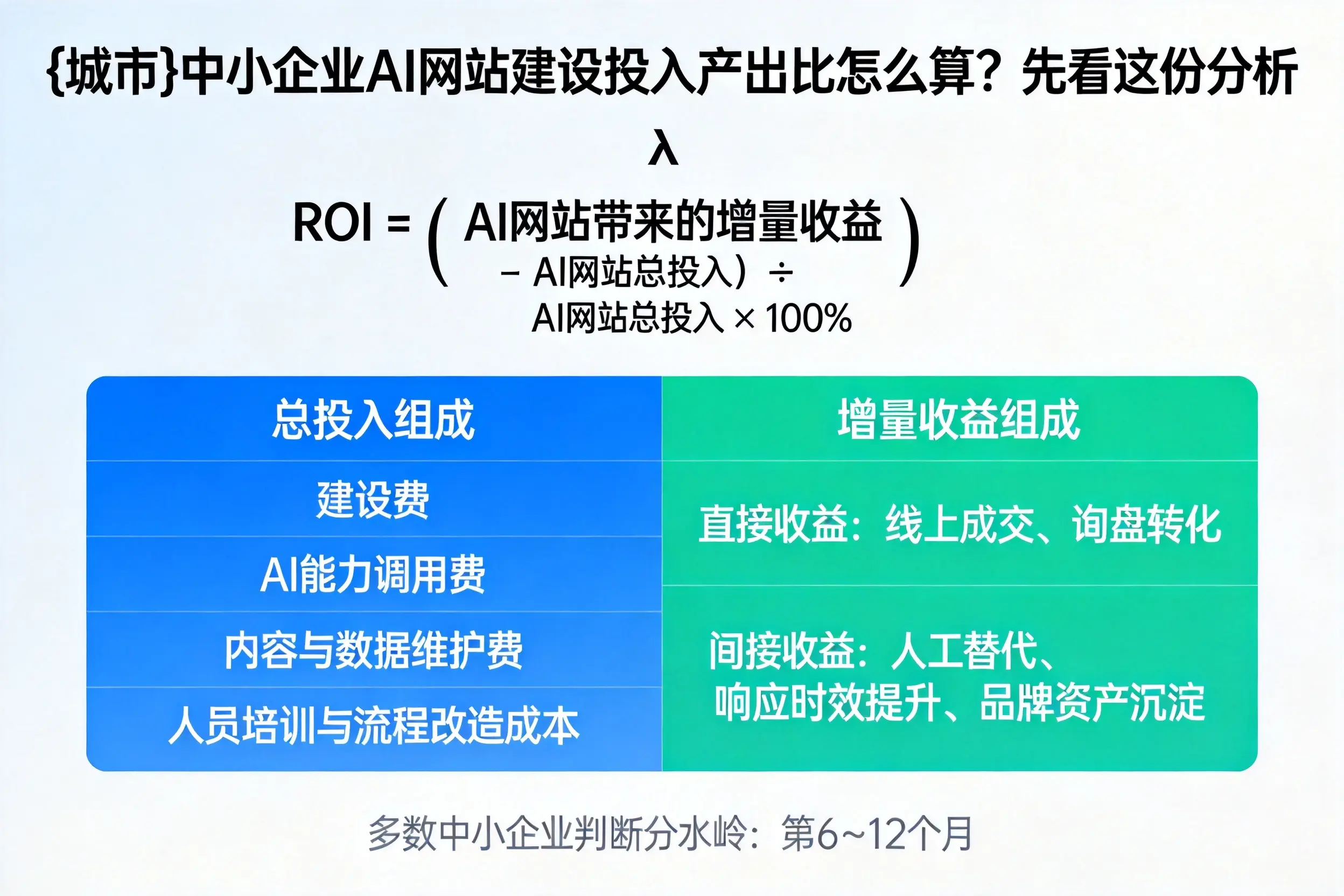 四川中小企业AI网站建设投入产出比怎么算？先看这份分析