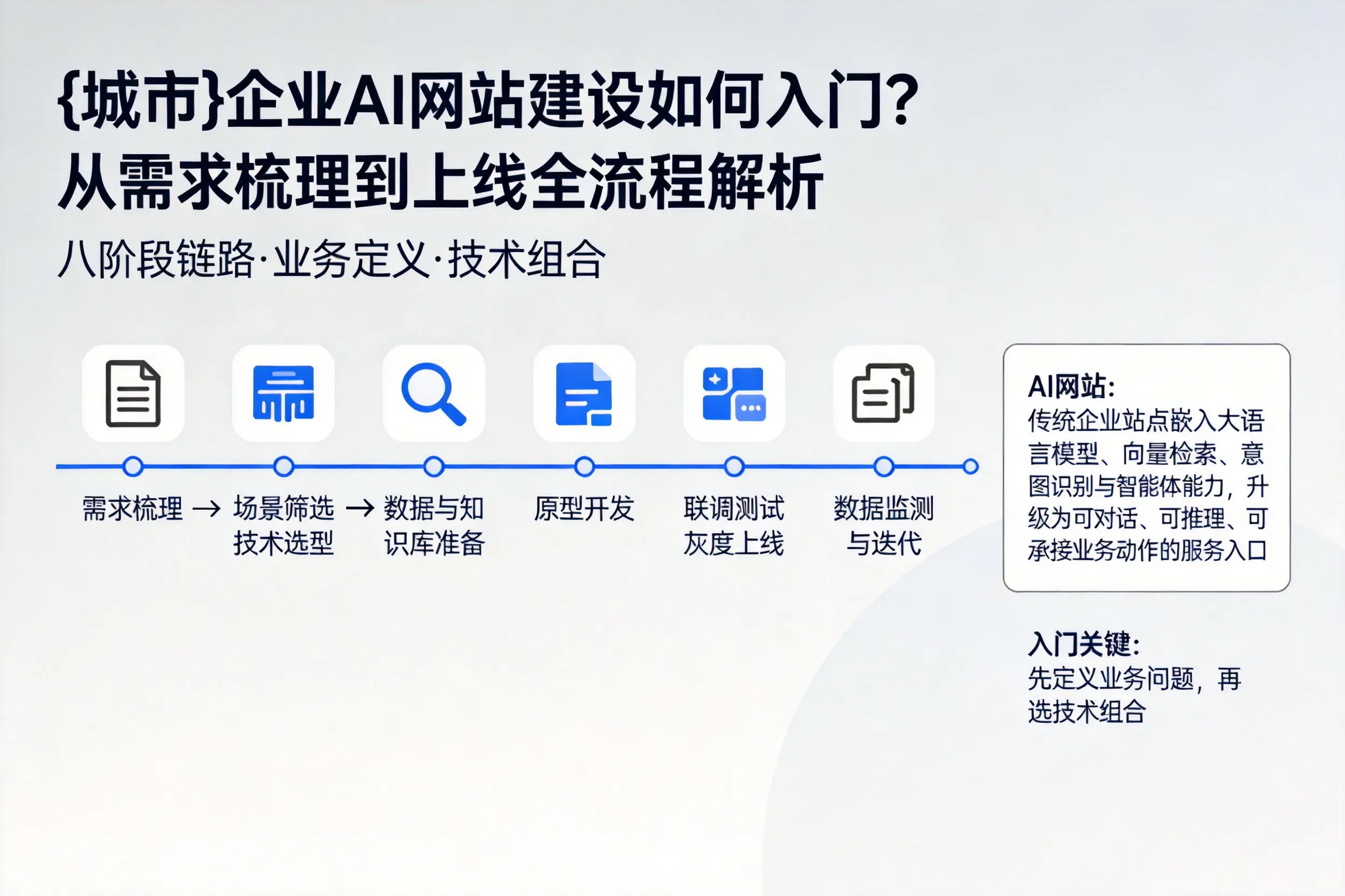 四川企业AI网站建设如何入门？从需求梳理到上线全流程解析