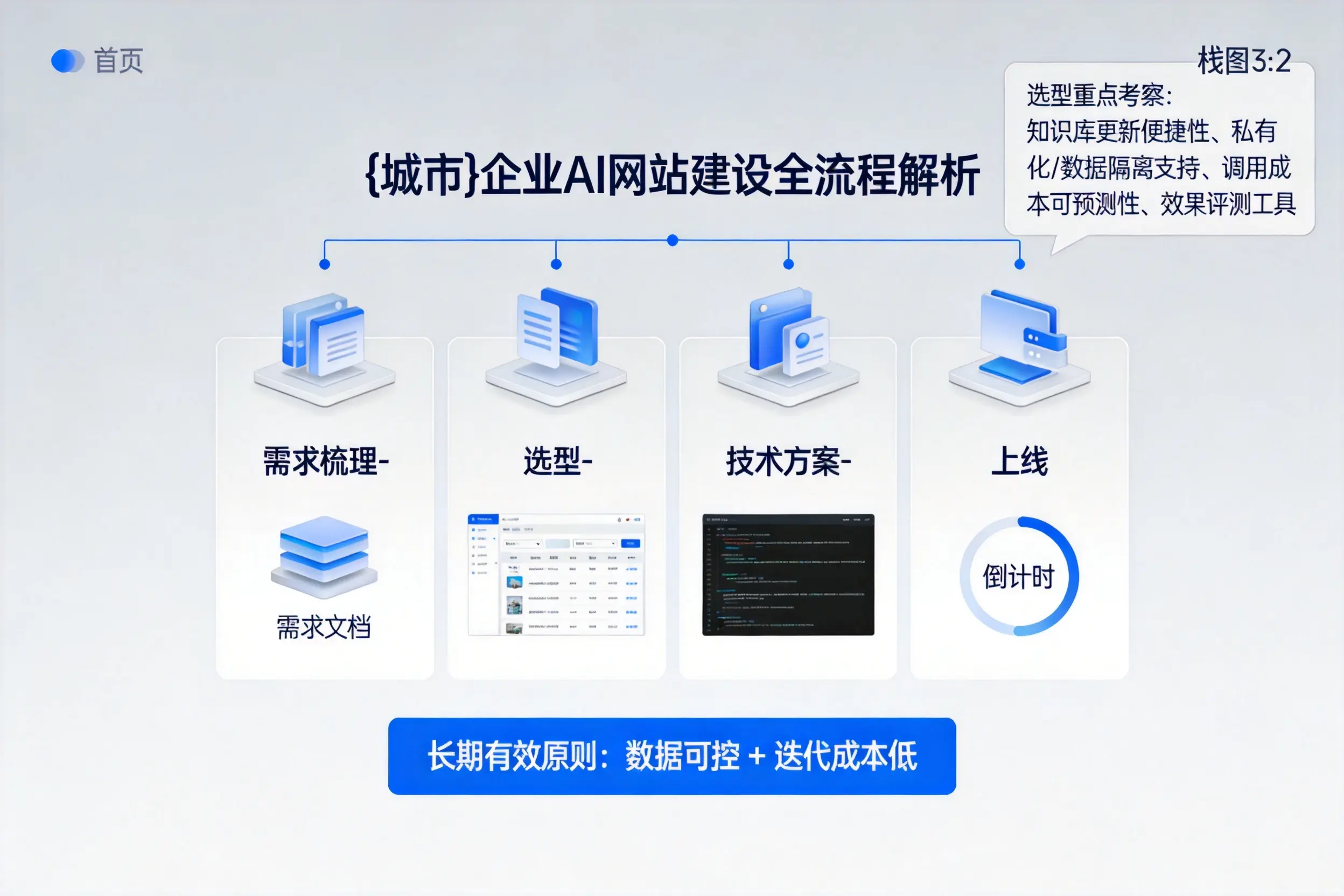 四川企业AI网站建设如何入门?从需求梳理到上线全流程解析