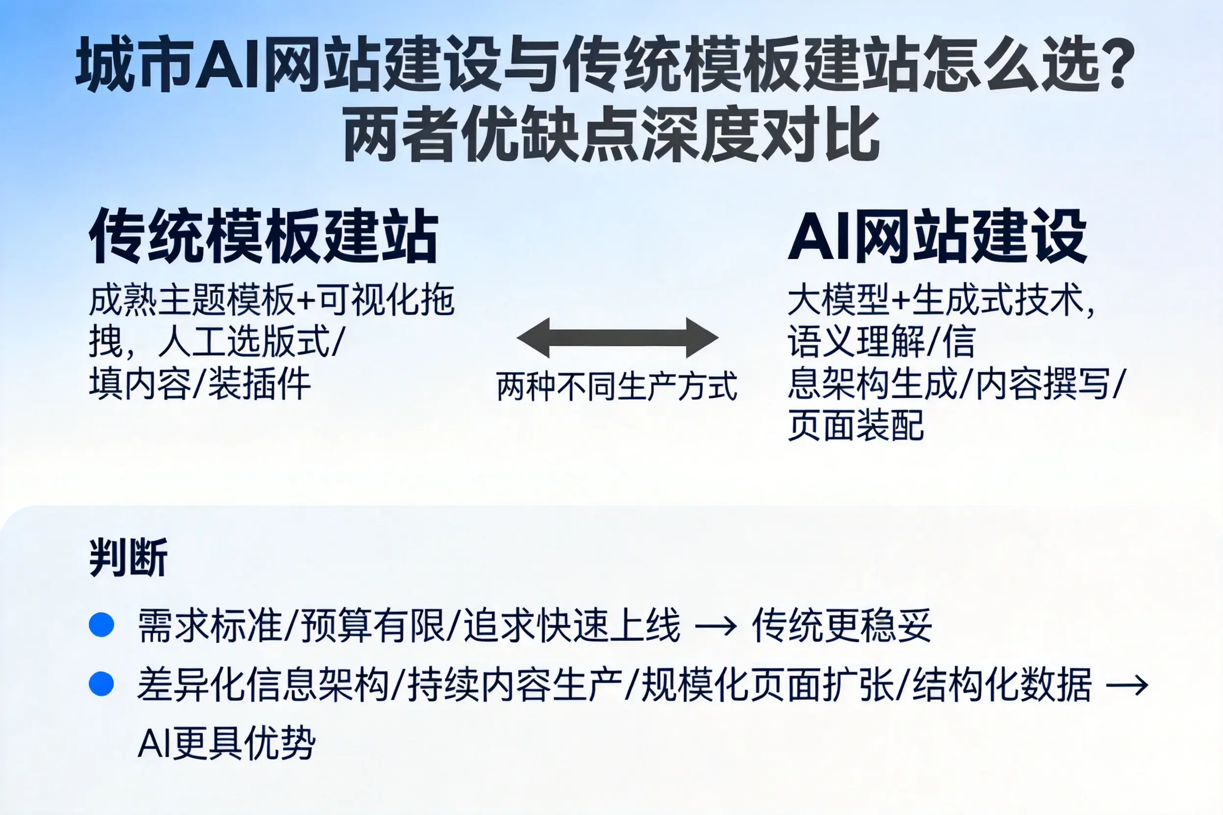 四川AI网站建设与传统模板建站怎么选？两者优缺点深度对比