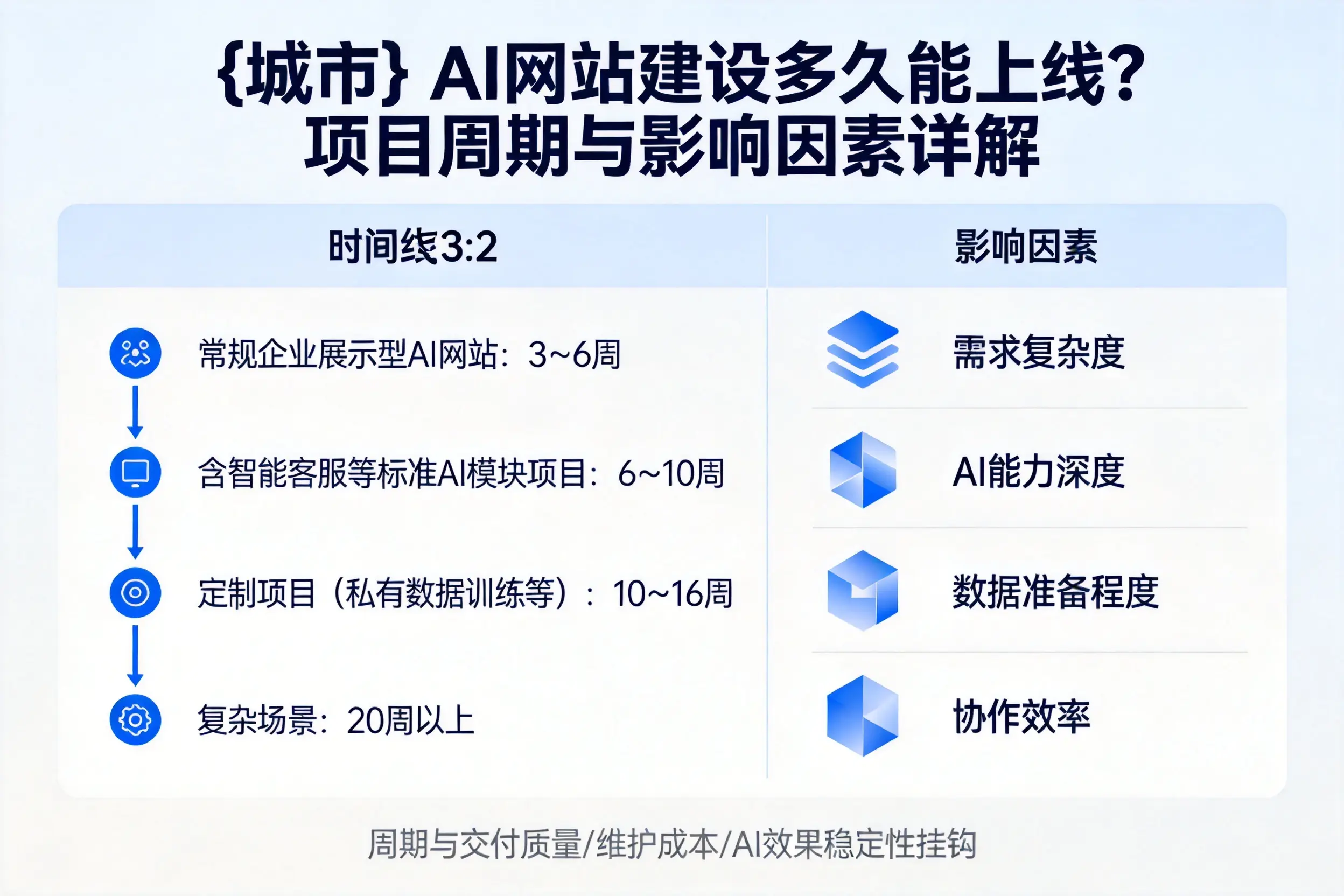 四川AI网站建设多久能上线？项目周期与影响因素详解
