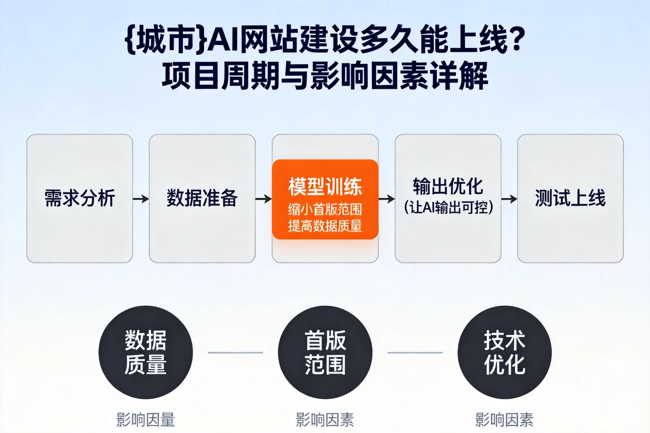 四川AI网站建设多久能上线?项目周期与影响因素详解