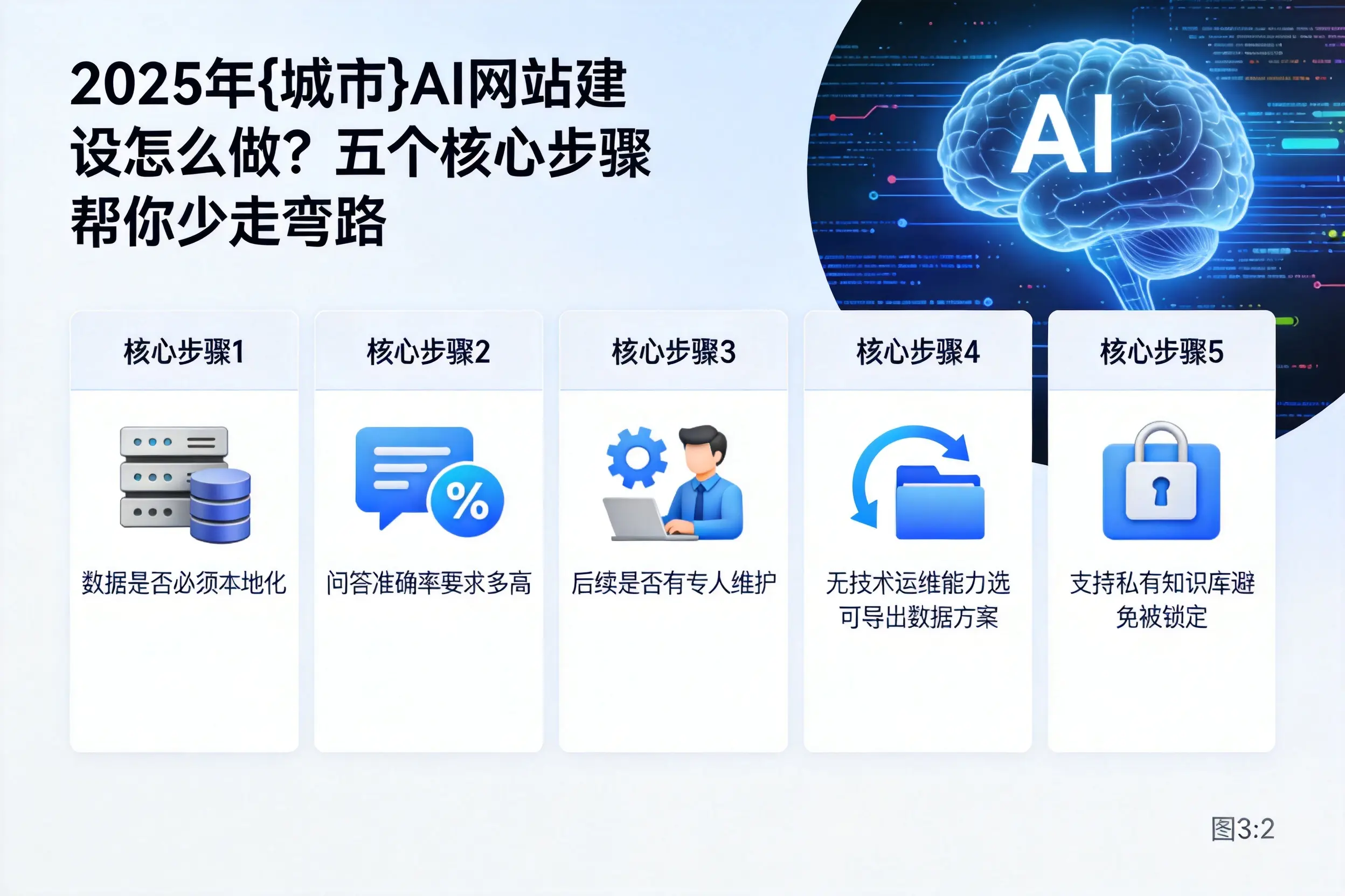 2025年四川AI网站建设怎么做?五个核心步骤帮你少走弯路