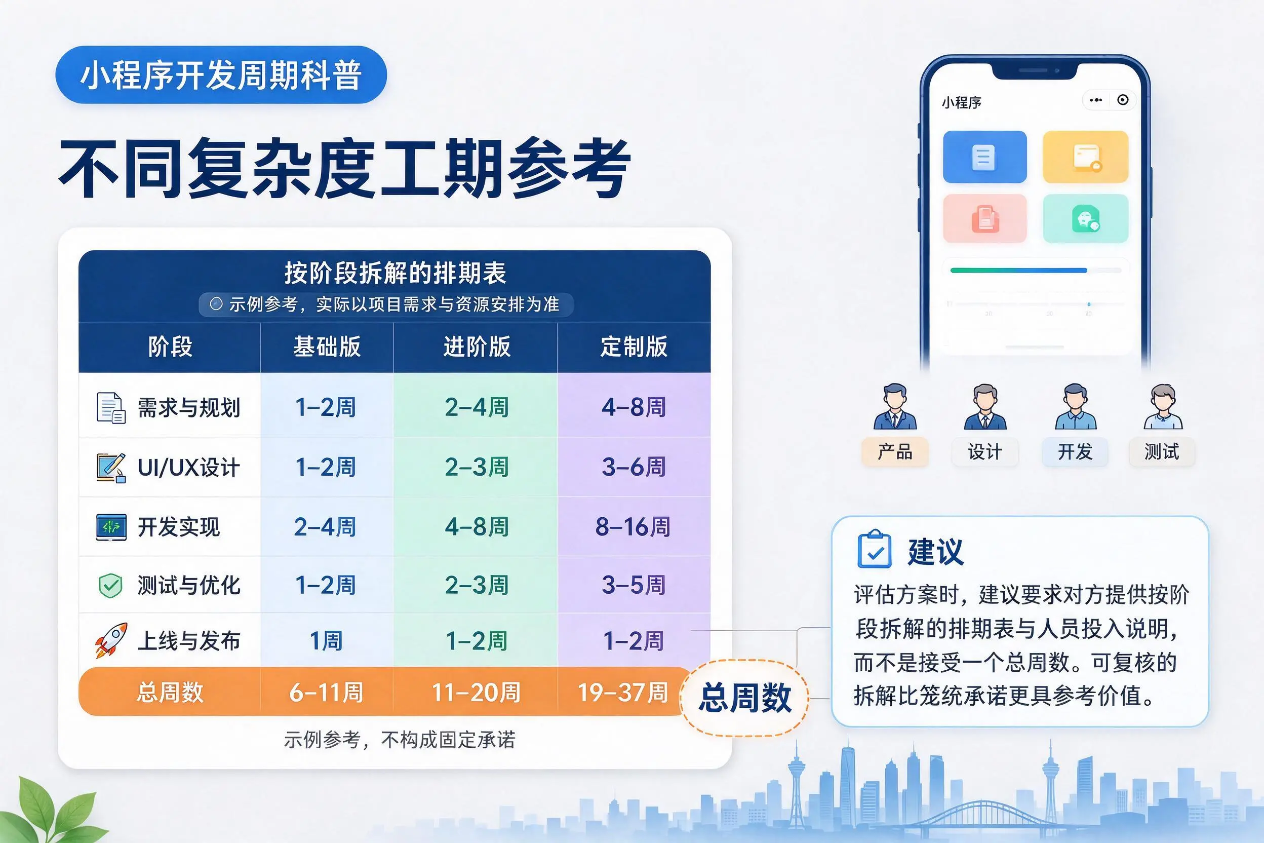 四川小程序开发周期科普：不同复杂度工期参考