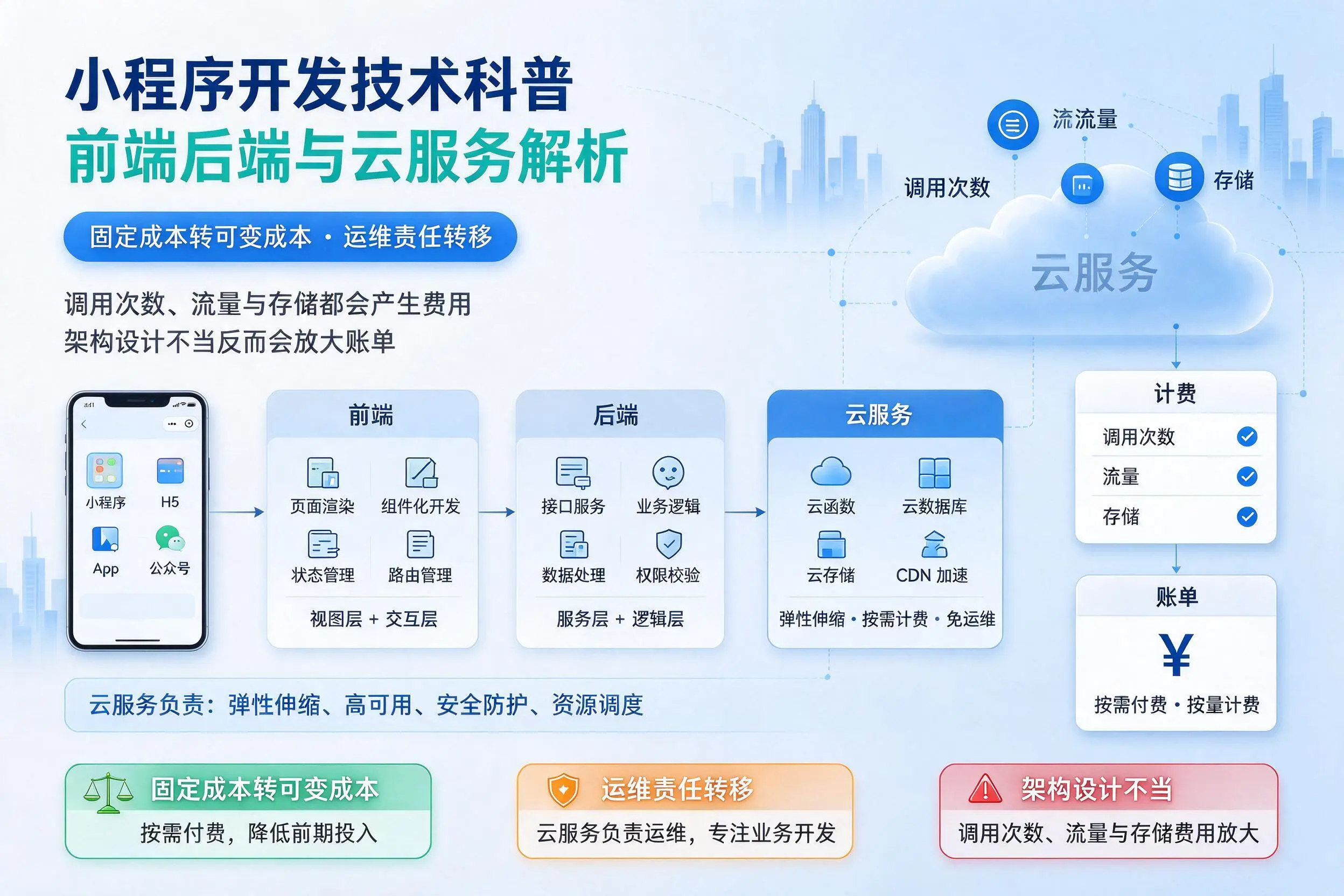 四川小程序开发技术科普:前端后端与云服务解析