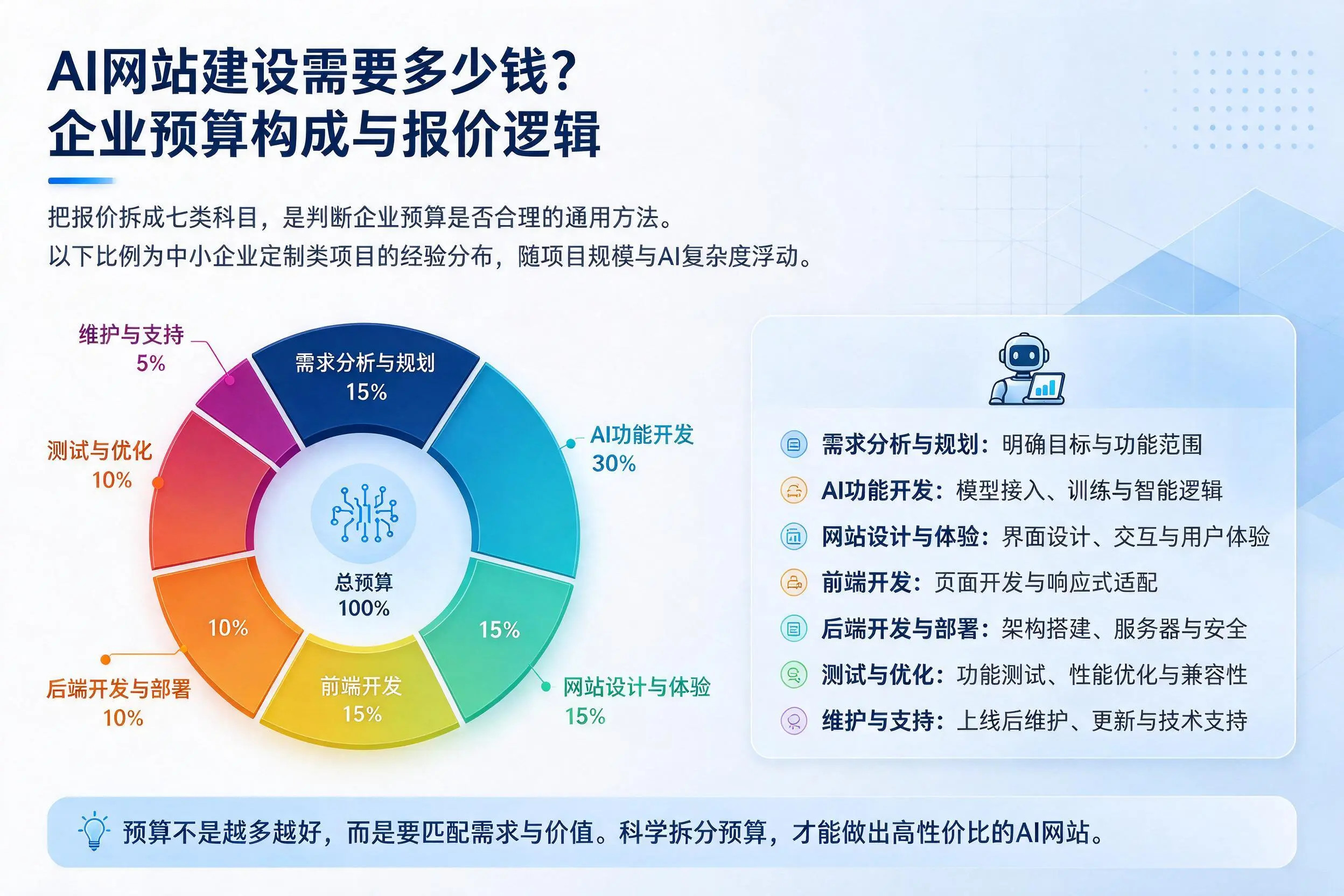 AI网站建设需要多少钱？四川企业预算构成与报价逻辑