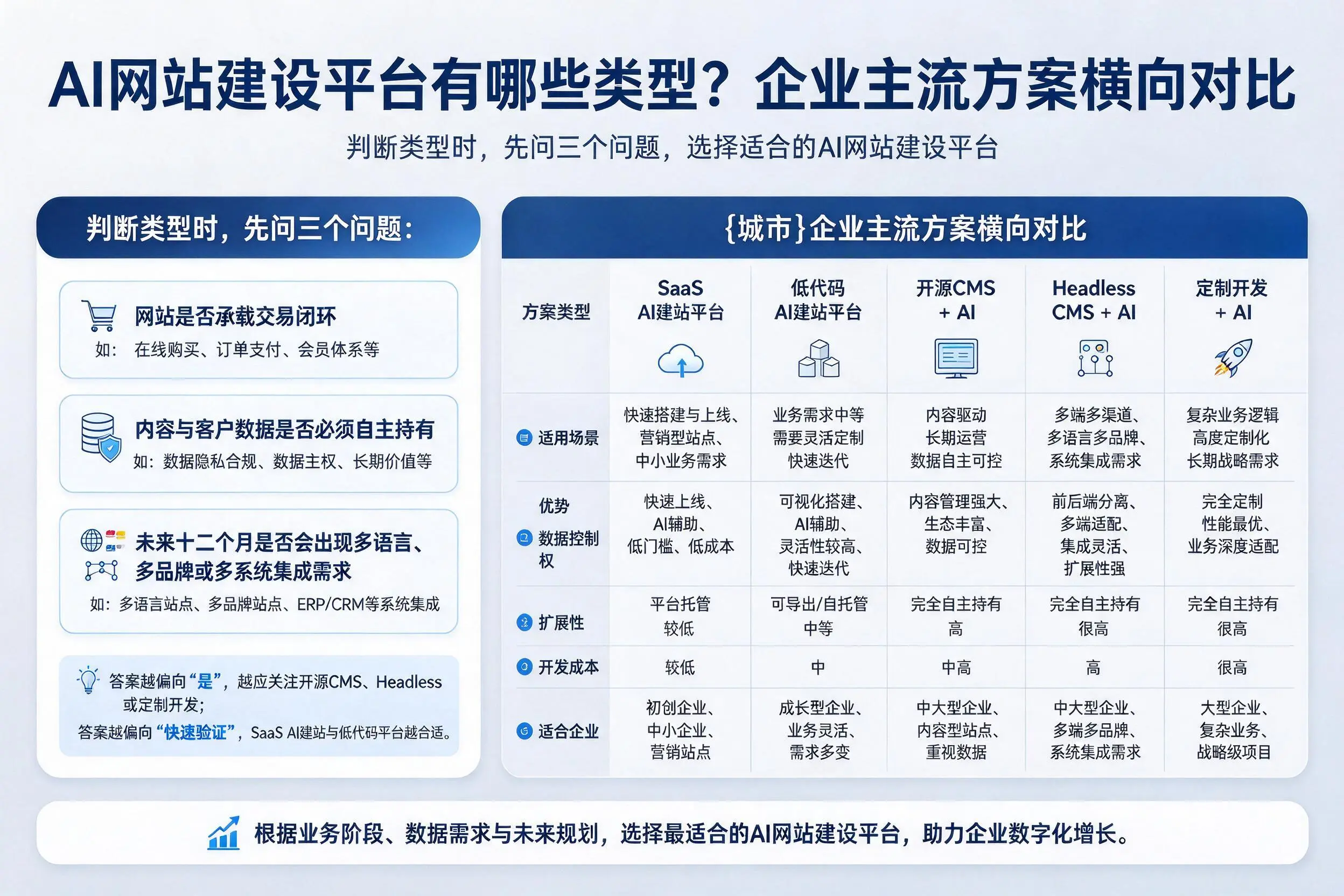AI网站建设平台有哪些类型?四川企业主流方案横向对比