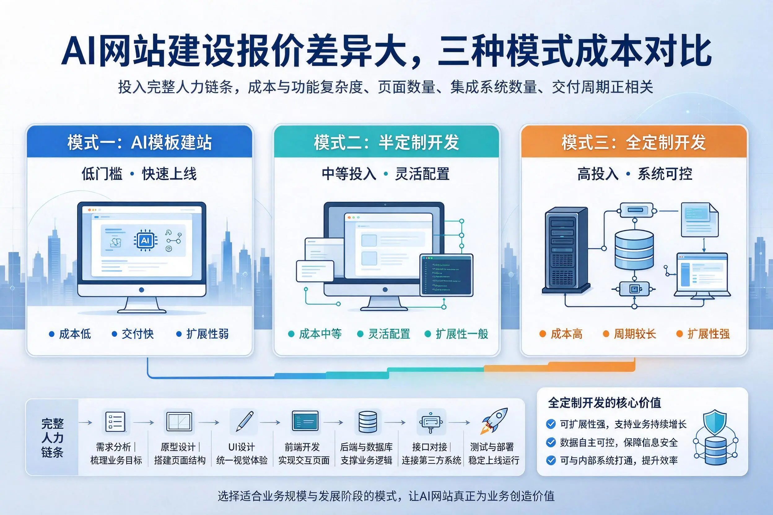 四川AI网站建设报价差异大，三种模式成本对比