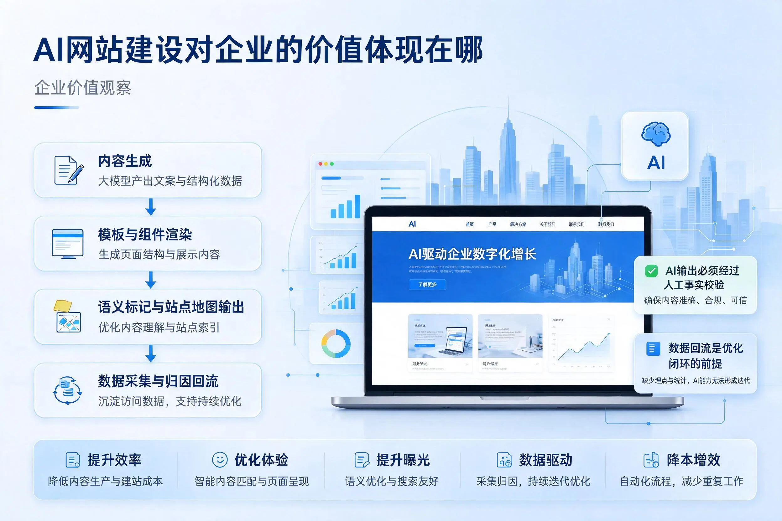 AI网站建设对企业的价值体现在哪，四川实践观察
